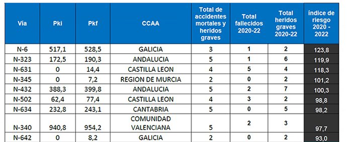 1.974 kilómetros de «alto riesgo»