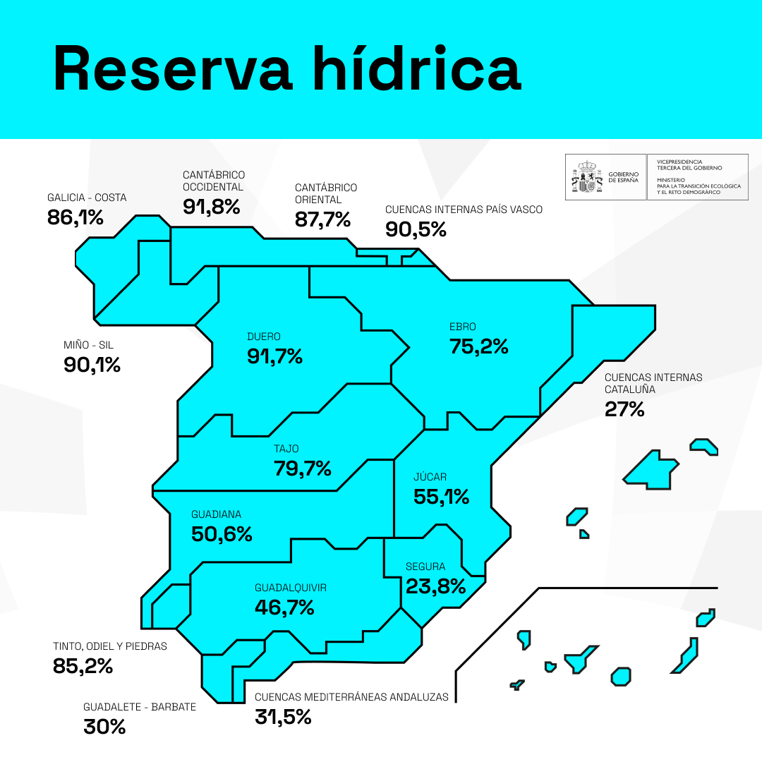 Actualmente, la reserva de agua en España es de 37.154 hectómetros cúbicos.