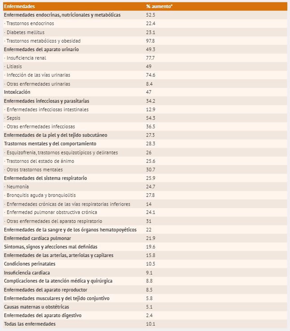 La hospitalización por calor en España afecta principalmente a los trastornos metabólicos y la obesidad.