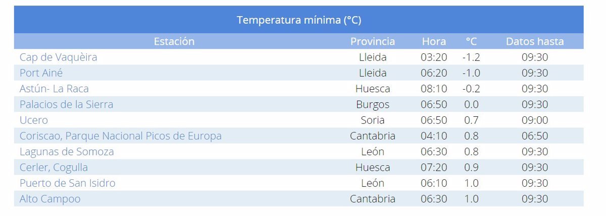 Castilla y León registra cuatro de las diez temperaturas más bajas del país.