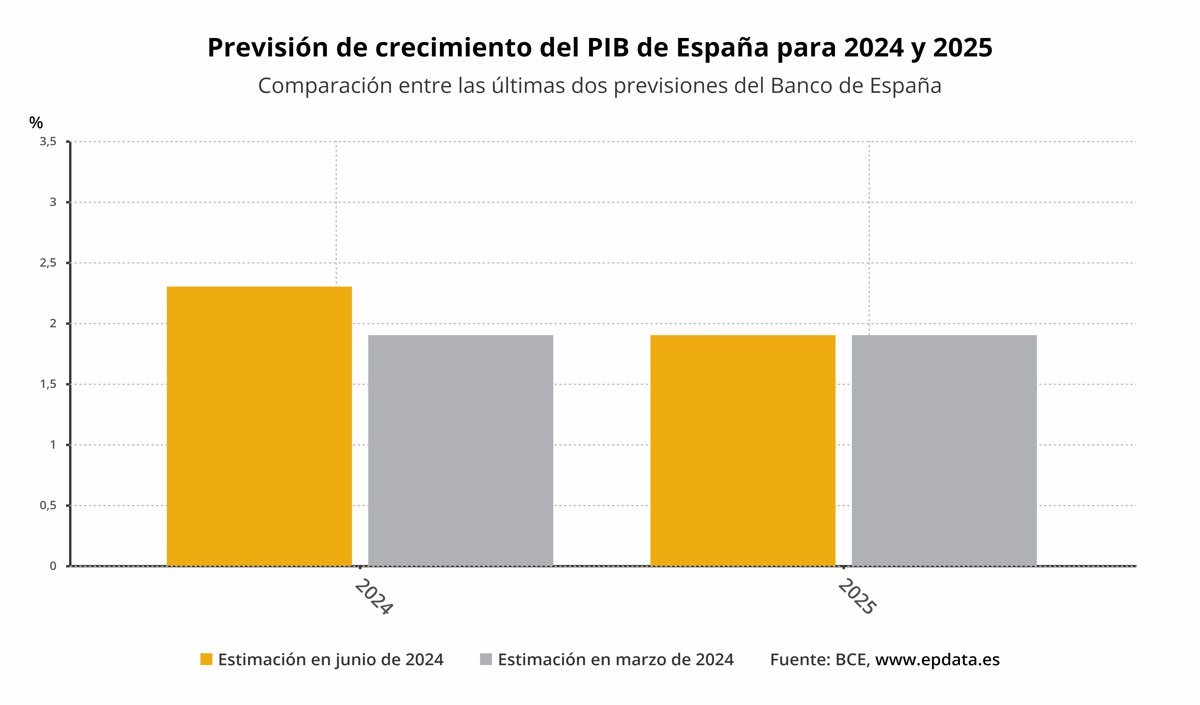 El Banco de España eleva la previsión del PIB para este año al 2,3%, pero eleva la inflación al 3%