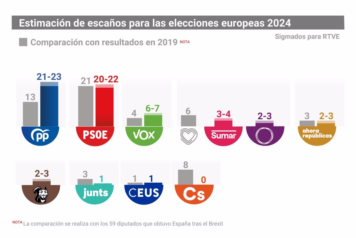 El PP gana las elecciones europeas con el 32,4% de los votos, 2,2 puntos por delante del PSOE, según Sigma 2