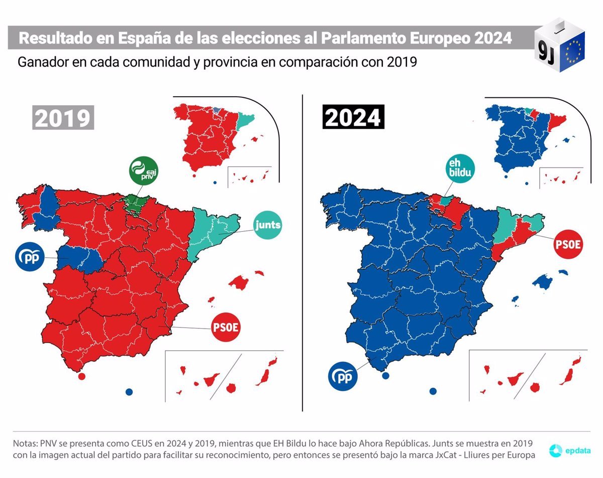 El PP recupera el primer puesto en las elecciones europeas en Galicia y el BNG vuelve a conseguir su propio escaño.
