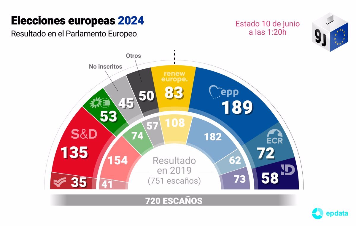 El PPE, los socialistas y los liberales siguen unidos en una gran coalición en el Parlamento Europeo, a pesar del ascenso de la extrema derecha.