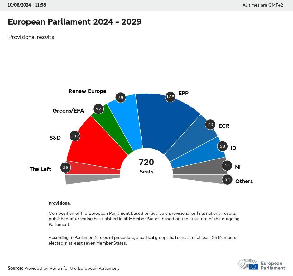 Elecciones 2024: Previsión actualizada de escaños para el nuevo Parlamento Europeo | Noticias