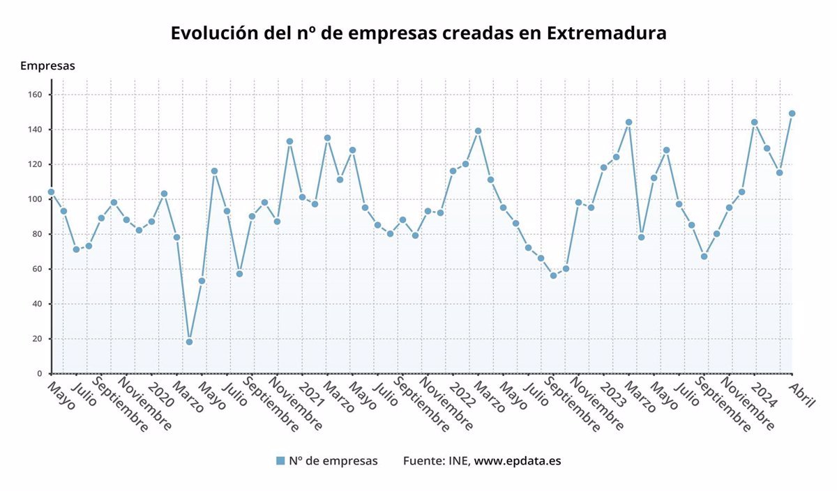 En abril, Extremadura lidera la creación de empresas con un aumento del 91,03 por ciento