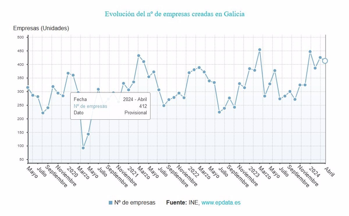 En abril, la creación de empresas en Galicia aumenta un 45,6%, superando la media.