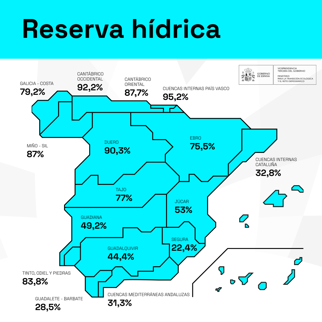 La reserva de agua en España es hoy de 36.249 hectómetros cúbicos