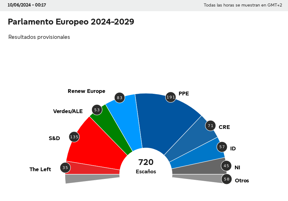 Las elecciones europeas de 2024: la proyección del nuevo Parlamento.