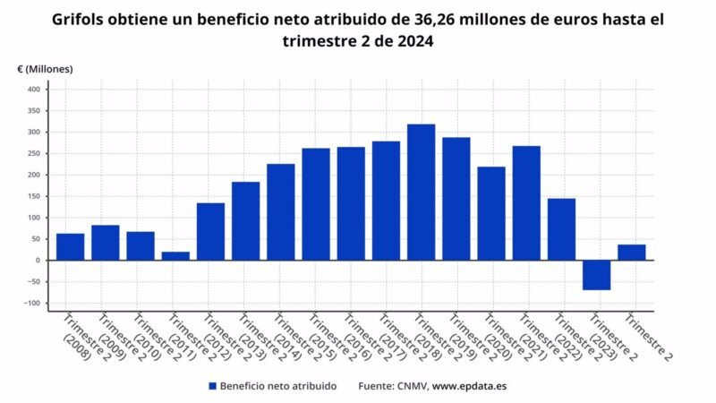 Grifols gana 36 millones y reduce deuda neta a 9.396 millones