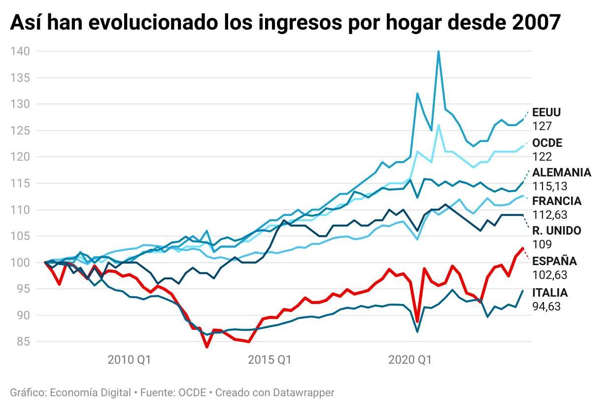 La renta de las familias españolas ha crecido poco desde 2007, situándose en la parte inferior de la OCDE.