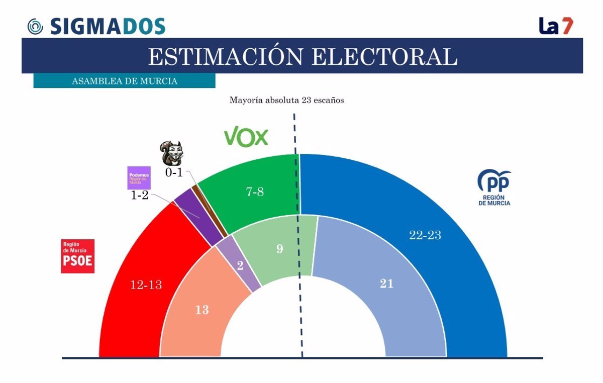 El PP casi alcanzaría la mayoría absoluta en la Asamblea Regional según Sigma Dos.