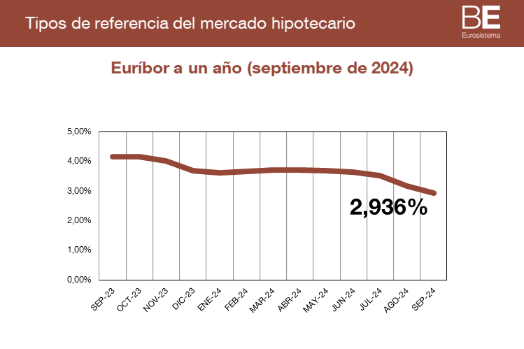 El Euribor a un año desciende al 2,936% en septiembre – Banco de España