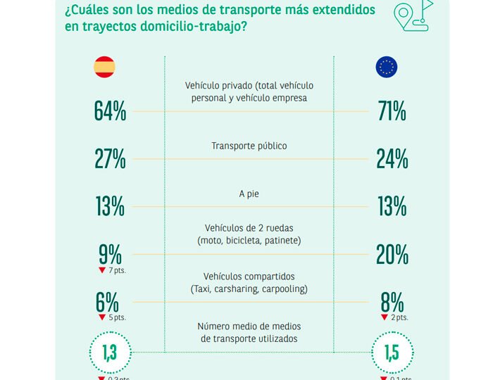 La mayoría de españoles se desplazan al trabajo en coche