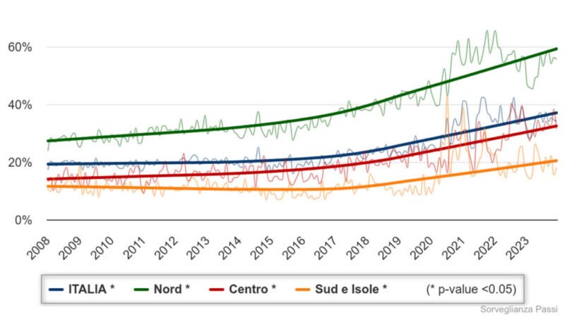 Bajo uso en Italia: solo 1 de cada 3 lo utiliza.