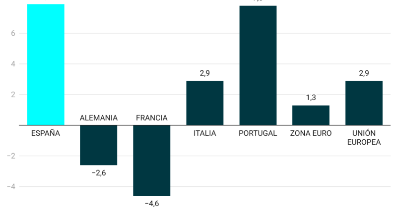 El precio de la vivienda en España sube seis veces más que en la Eurozona.