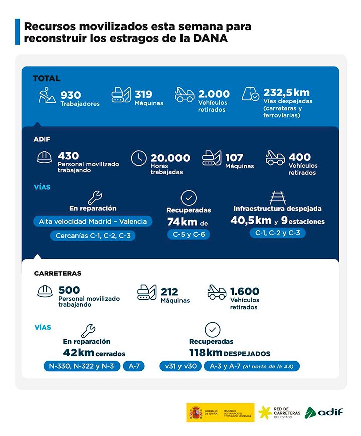 Recursos movilizados esta semana para reconstruir la devastación de la DANA