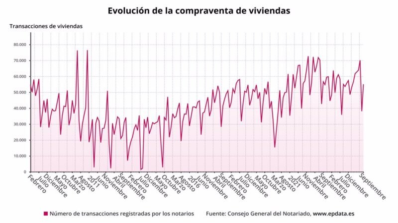 El mercado inmobiliario español crece en septiembre: compraventa de viviendas aumenta un 12,5% y crédito hipotecario un 26%