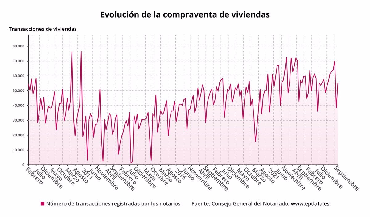 El mercado inmobiliario español crece en septiembre: compraventa de viviendas aumenta un 12,5% y crédito hipotecario un 26%