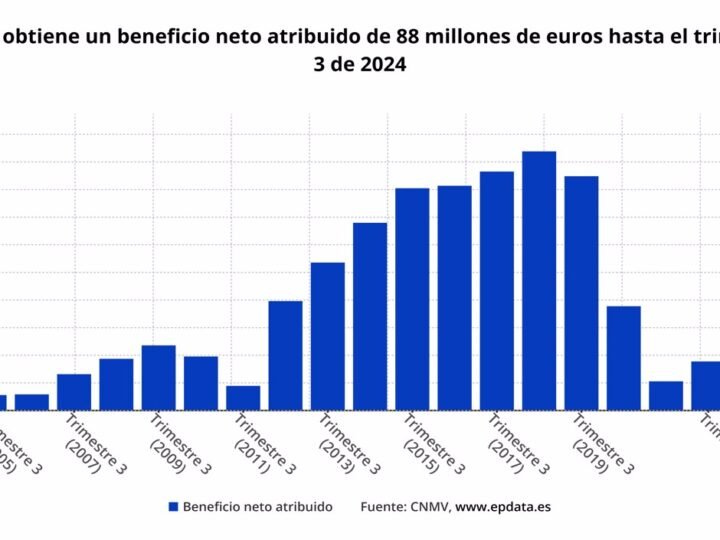 Grifols gana 88 millones en septiembre y confirma previsiones