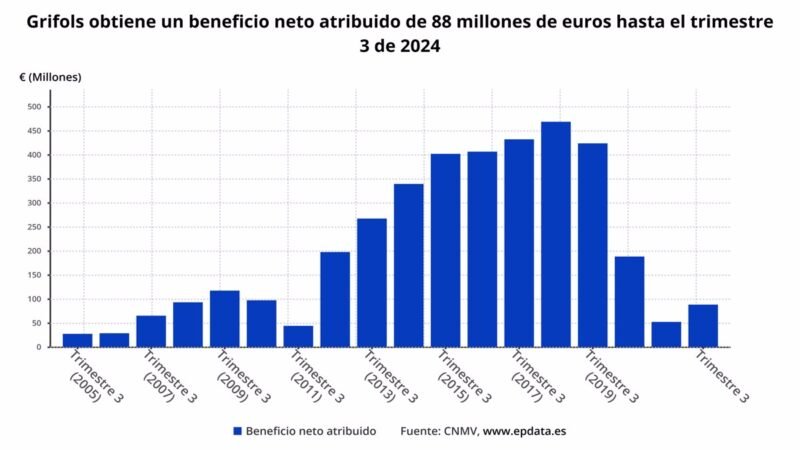 Grifols gana 88 millones en septiembre y confirma previsiones