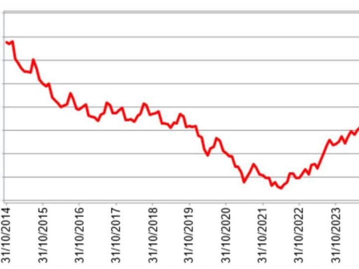 Aumento del 7,2% en octubre de 2024 tras 7 años de descuentos.