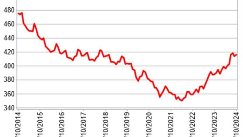 Aumento del 7,2% en octubre de 2024 tras 7 años de descuentos.