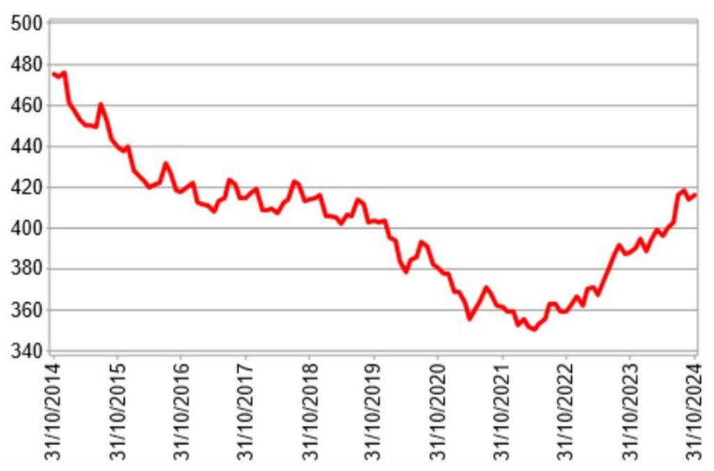 Aumento del 7,2% en octubre de 2024 tras 7 años de descuentos.