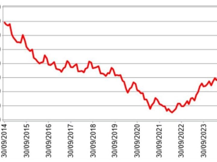 416 euros en el tercer trimestre de 2024, aumento del 7% en un año