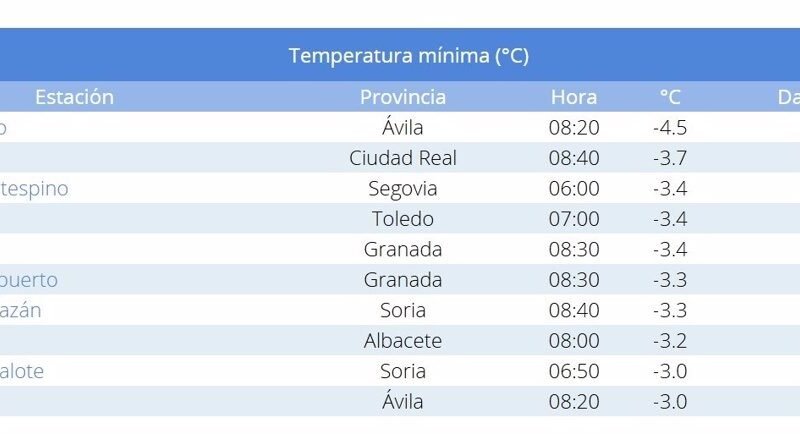 Ávila: La ciudad con la temperatura más baja en España con -4,5ºC