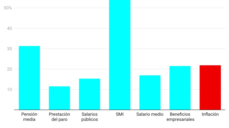 El SMI aumenta los salarios en el sector privado.