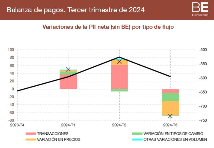 Inversión internacional en tercer trimestre de 2024: -48,9% del PIB.