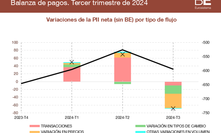 Inversión internacional en tercer trimestre de 2024: -48,9% del PIB.