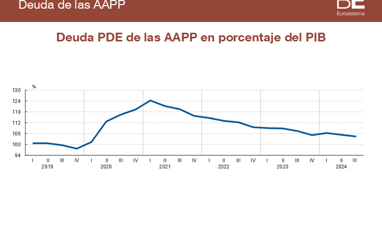 La deuda pública disminuyó al 104,4% del PIB en el tercer trimestre de 2024, tres puntos menos que en 2023.