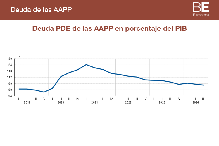 La deuda pública disminuyó al 104,4% del PIB en el tercer trimestre de 2024, tres puntos menos que en 2023.