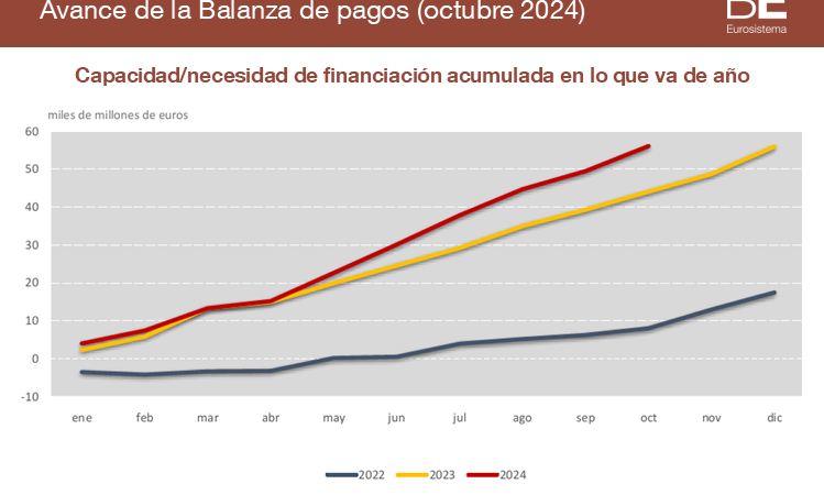 La economía española aumentó su capacidad de financiación en octubre de 2024.