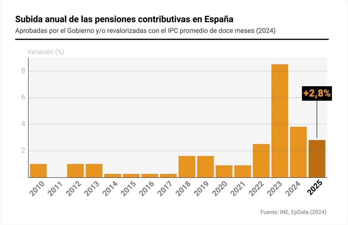 Gráfico que muestra las subidas de las pensiones contributivas en España, aprobadas por el Gobierno y/o reevaluadas con el IPC medio de doce meses. Foto: EuropaPrensa