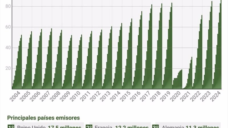 España bate récord con 88,5 millones de turistas y 120.000 millones de gasto