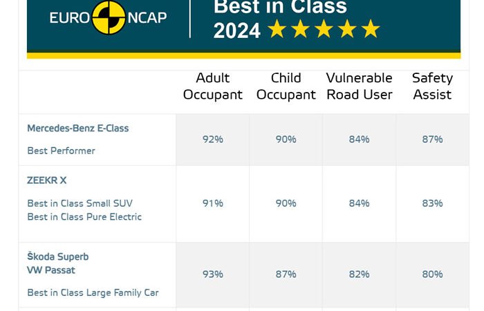 Los autos más seguros en el año 2024