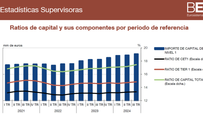 Aumentan ratios de capital de entidades de crédito en España en el tercer trimestre de 2024