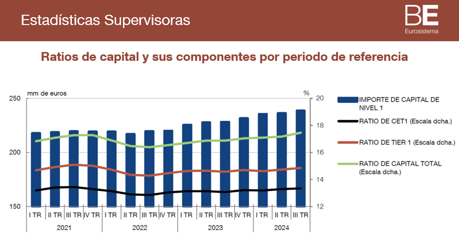 Aumentan ratios de capital de entidades de crédito en España en el tercer trimestre de 2024