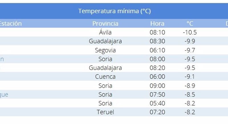 Cedrillas, una de las diez temperaturas más bajas del país