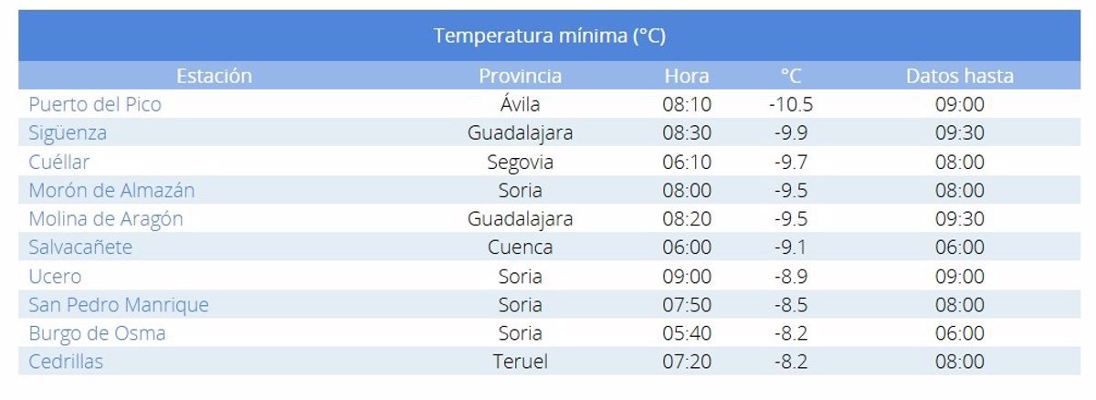 Cedrillas, una de las diez temperaturas más bajas del país