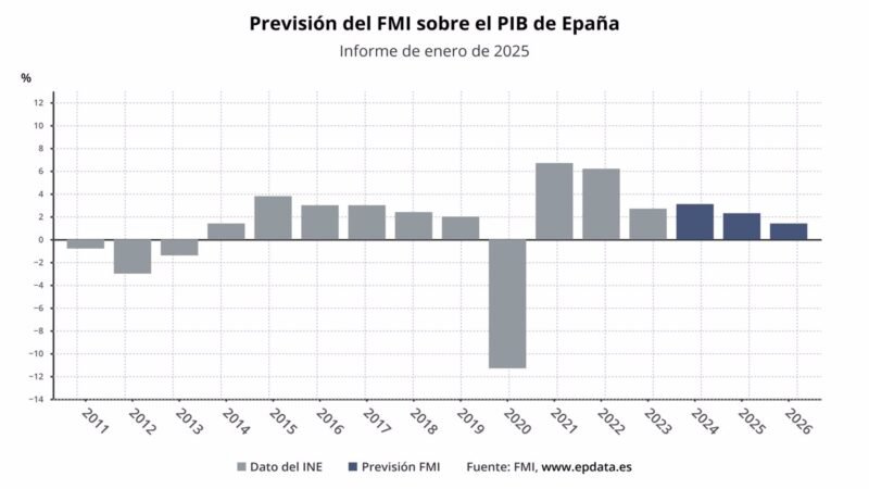 El FMI proyecta crecimiento del 2,3% para España en 2025 y del 1,8% en 2026