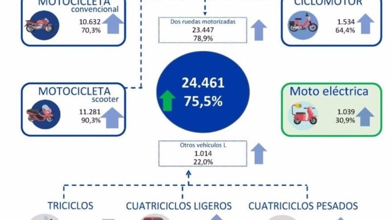 Extremadura lidera crecimiento matriculaciones motos y vehículos ligeros 2024 24,5%