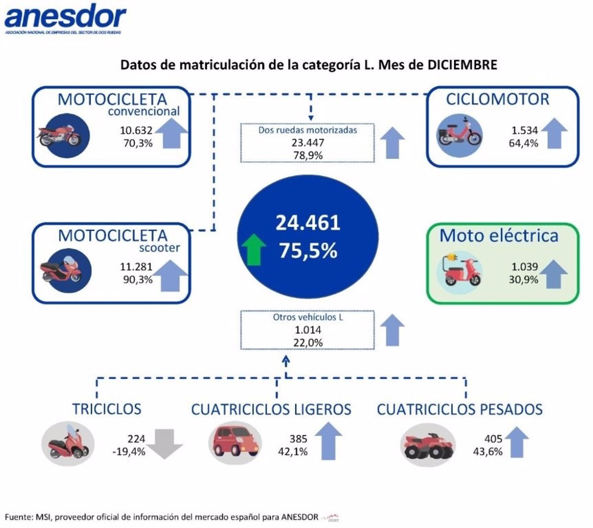 Extremadura lidera crecimiento matriculaciones motos y vehículos ligeros 2024 24,5%