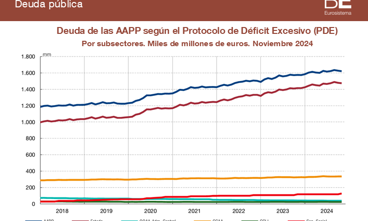 La deuda pública alcanza los 1.622 millones de euros en noviembre de 2024 y su crecimiento se reduce al 2,9% respecto al año anterior.