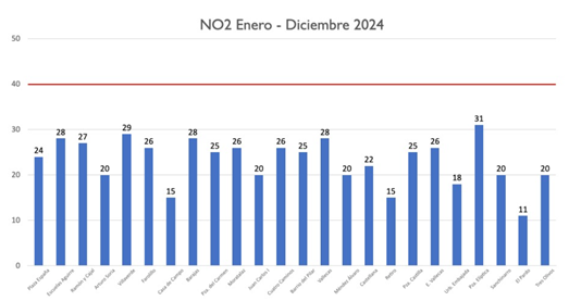 Madrid, la ciudad con la mejor calidad de aire en su historia en 2024