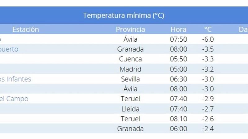 Temperatura más baja en Puerto del Pico, Ávila: -6ºC